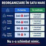 USR Satu Mare acuza UDMR si PSD ca simuleaza reducerea cheltuielilor in administratia locala